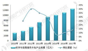 軟件外包行業市場規模持續擴大，離岸信息技術外包成主要引擎